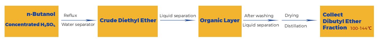 Experimental Procedure experimental procedure of the preparation of diethyl ether