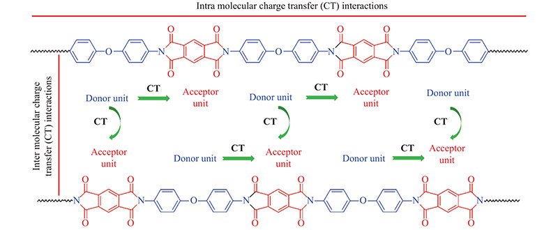 Intra- and inter-chain charge transfer in polyimide, causing the characteristic amber color. Diagram illustrating charge transfer mechanisms in polyimide molecular chains.
