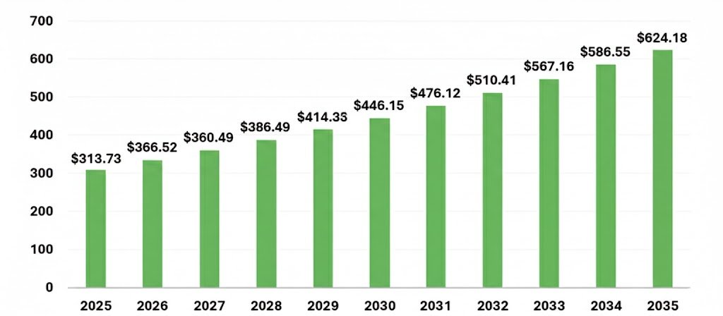 Graph showing global DMSO market growth from 2025 to 2035 Graph showing global DMSO market growth from 2025 to 2035, with upward trend in pharmaceuticals and electronics sectors.